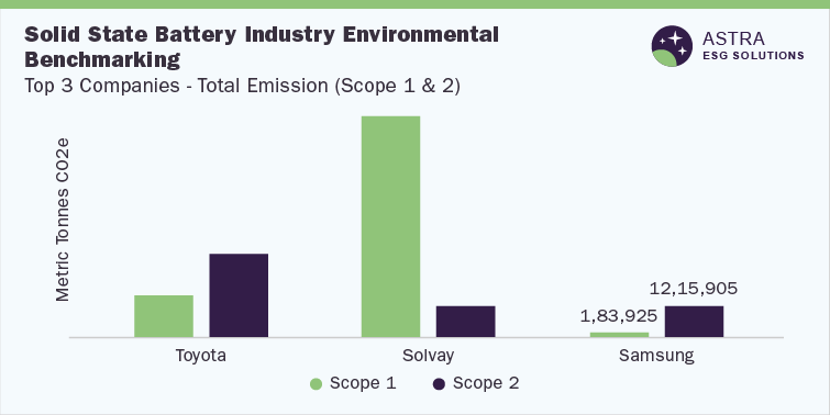 Solid State Battery Industry Environmental Benchmarking-Top 3 Companies (Toyota, Solvay, Samsung)-Total Emission (Scope 1 & 2)